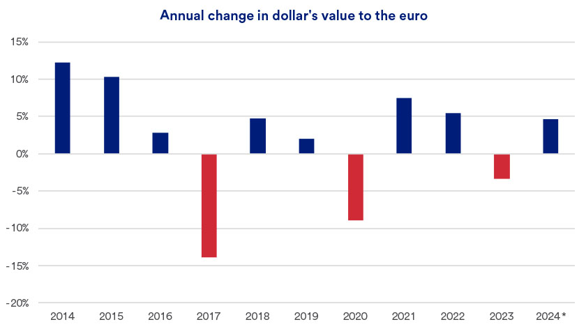 Chart depicts annual change in the dollar’s value compared to the euro, 2014 - 2024.