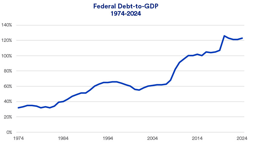 Chart depicts both the actual and projected federal debt 1974 - 2024.