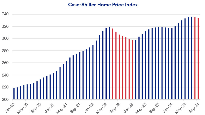 Graph depicts average home prices in 20 major U.S. metropolitan areas between January 2020 and September 2024.