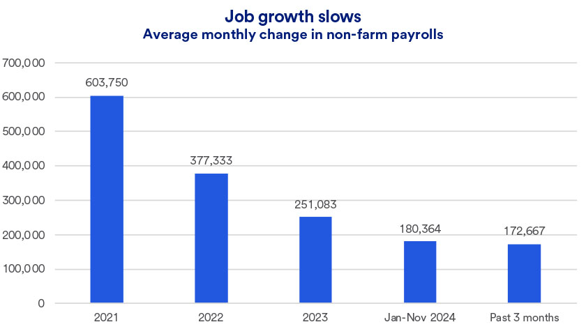 Graph depicts strong, but tapering job growth for 2021, 2022, 2023 and through November 30, 2024.