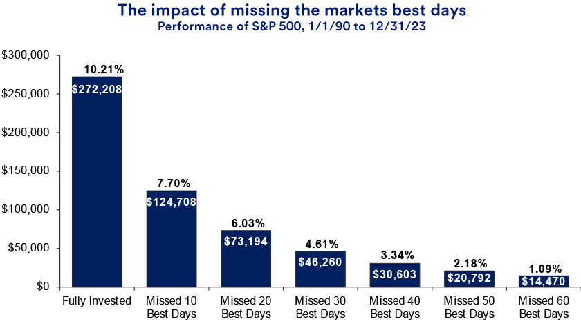 Chart depicts how missing the S&P 500’s best days can impact the performance of an investor’s portfolio.