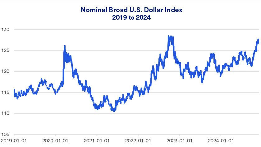 The chart depicts the Nominal Broad U.S. Dollar Index. A measure of the U.S. dollar’s strength against a basket of other global currencies.