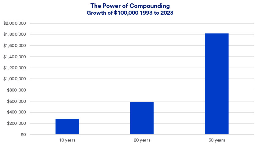 Chart depicts hypothetical gains on a $100,000 investment in S&P 500 stocks from 1993 - 2023.