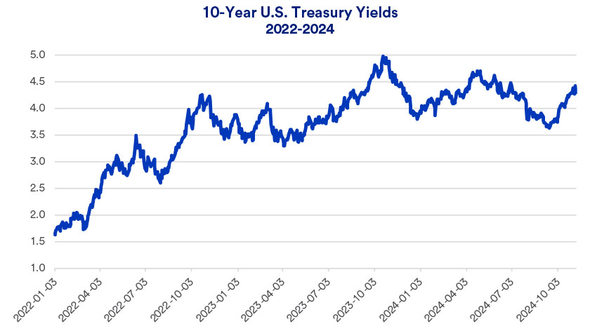 Chart depicts yields on the 10-year Treasury 2022-2024.