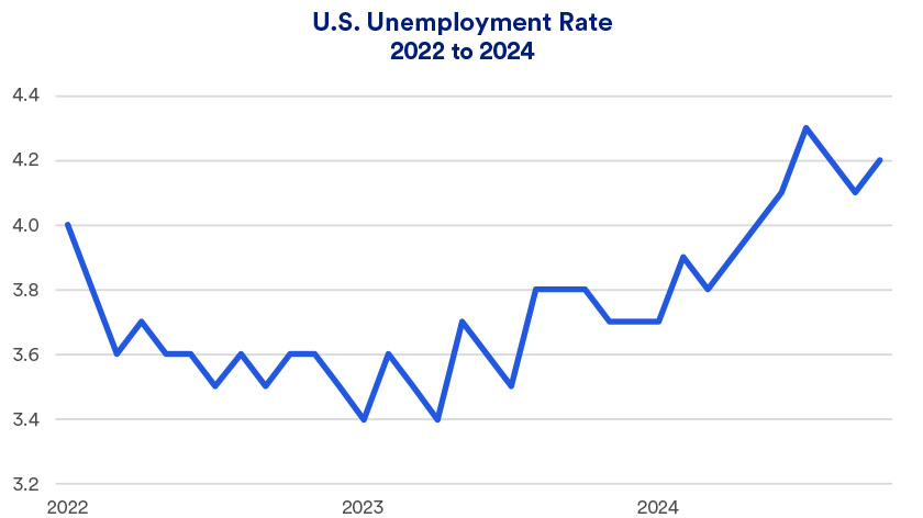 Chart depicts U.S. unemployment rate 2022 - 2024 (as of November 30, 2024).