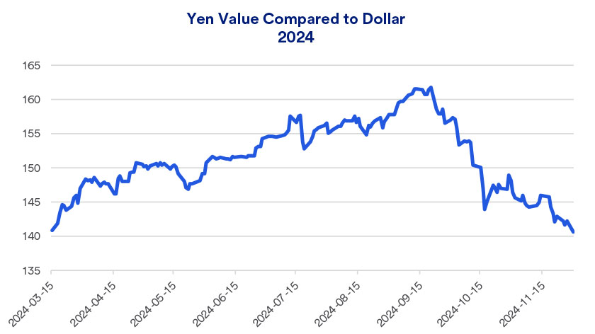 Chart depicts the exchange rate between the Japanese yen and the U.S. dollar.